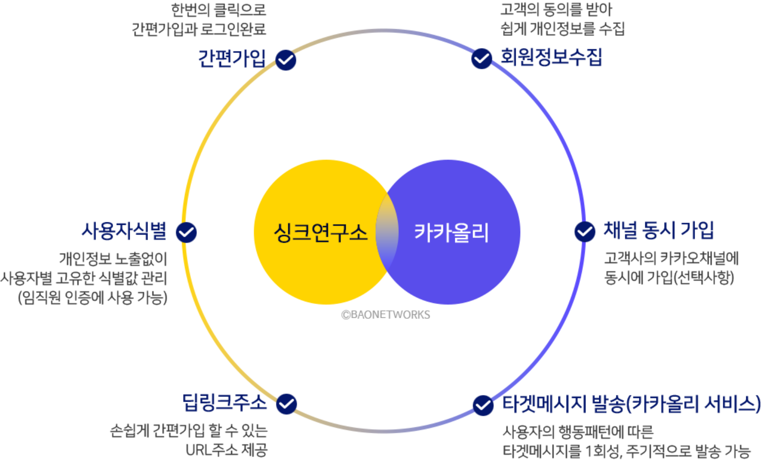 카카오싱크와 카카올리를 만나면 간편가입, 회원정보수집, 채널동시가입, 타겟메시지 발송, 딥링크주소, 사용자식별이 가능합니다.