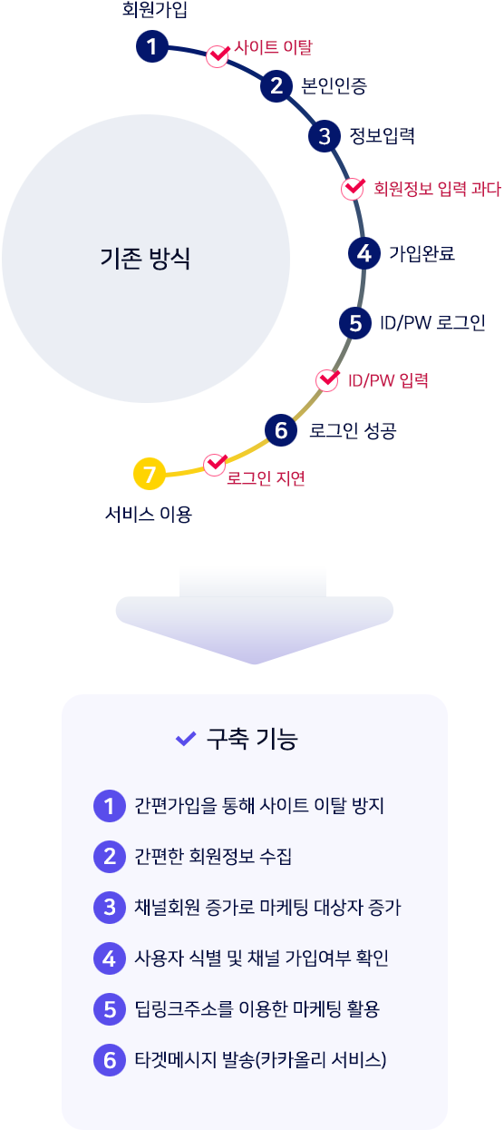 카카오싱크에 카카올리를 더하면 고객 편의성 증진 및 싱크를 통한 경쟁력 강화
