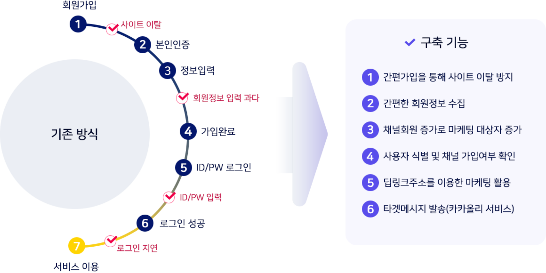 카카오싱크에 카카올리를 더하면 고객 편의성 증진 및 싱크를 통한 경쟁력 강화
