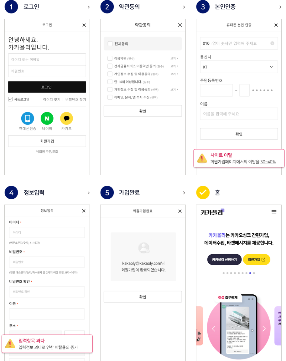 간편가입 적용 전 여러 단계의 정보입력으로 사이트 이탈