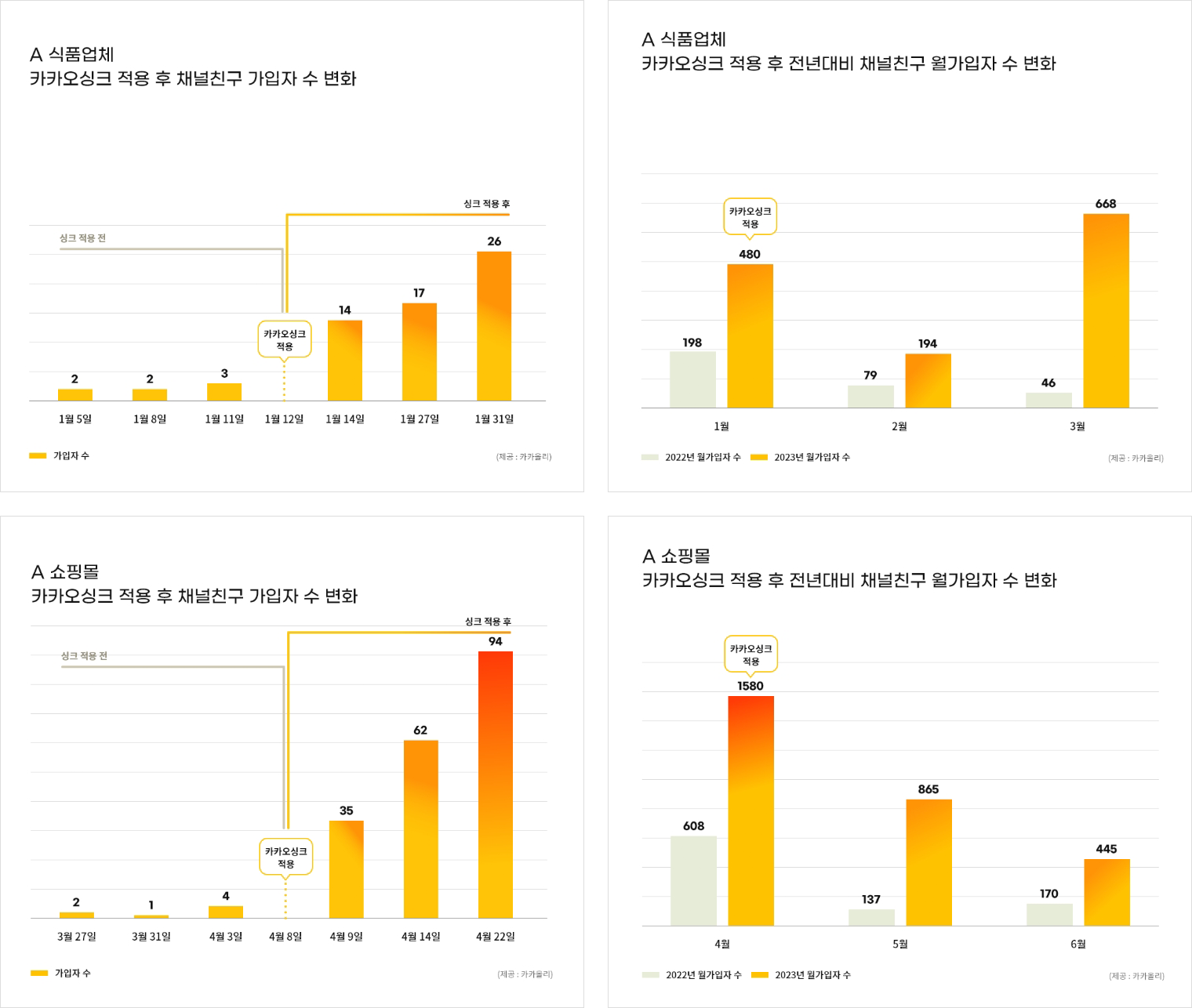 채널친구 가입자 수 변화
