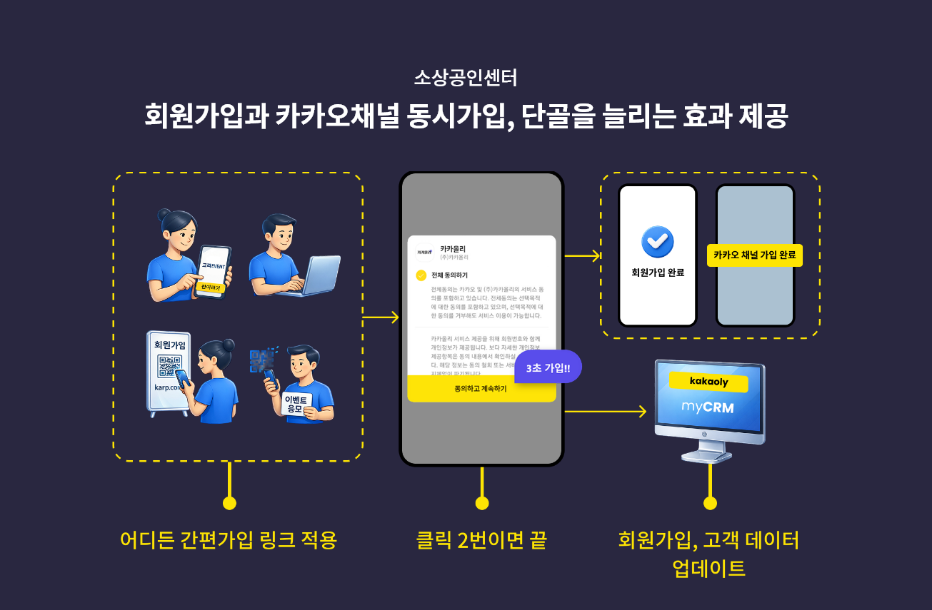 소상공인센터:회원가입과 카카오채널 동시가입, 단골을 늘리는 효과 제공