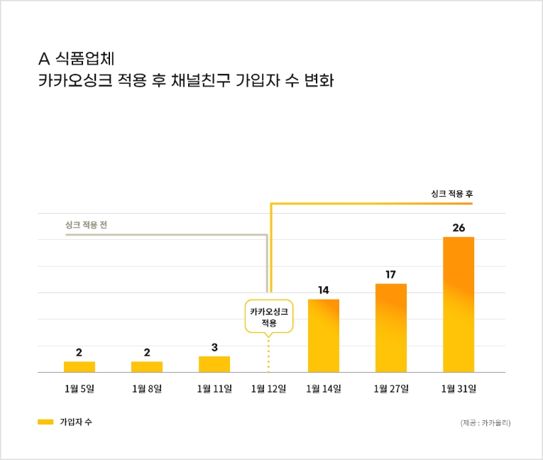 A 식품업체 : 카카오싱크 적용 후 채널친구 가입자 수 변화