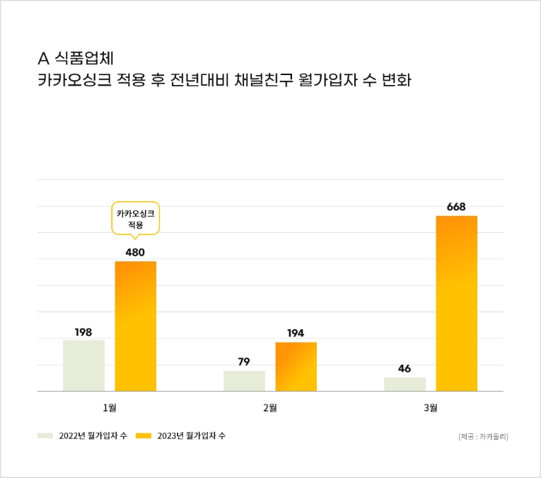 A 식품업체 : 카카오싱크 적용 후 전년대비 월가입자 수 변화