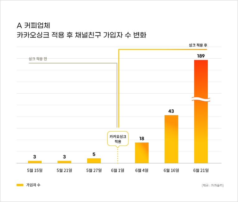 A 커피업체 : 카카오싱크 적용 후 채널친구 가입자 수 변화