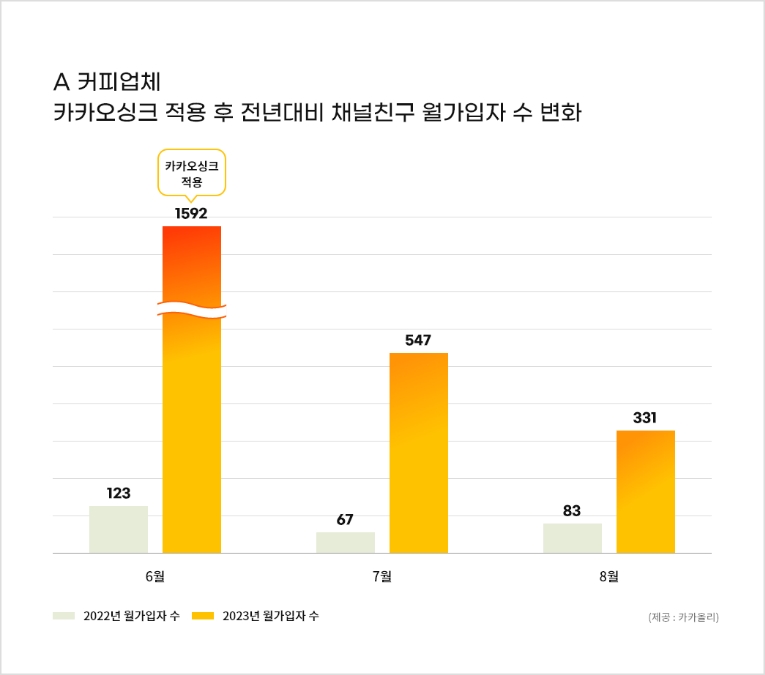 A 커피업체 : 카카오싱크 적용 후 전년대비 월가입자 수 변화