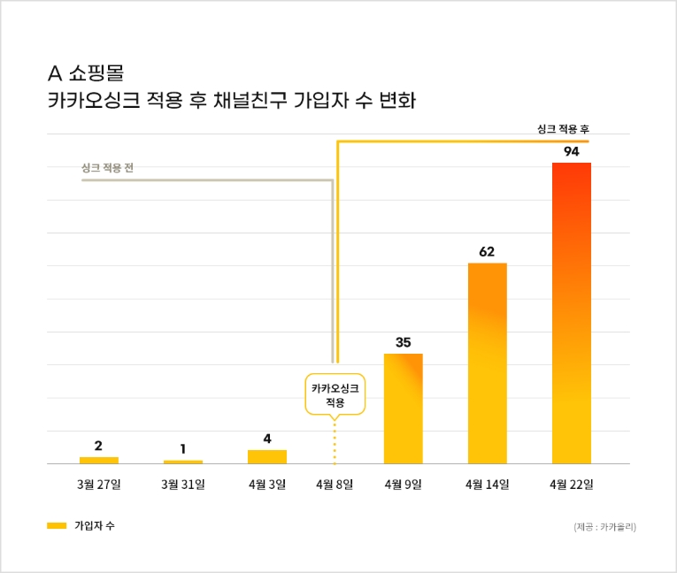 A 쇼핑몰 : 카카오싱크 적용 후 채널친구 가입자 수 변화