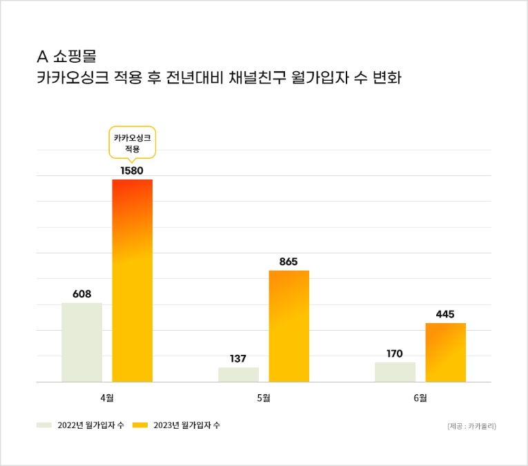 A 쇼핑몰 : 카카오싱크 적용 후 전년대비 월가입자 수 변화