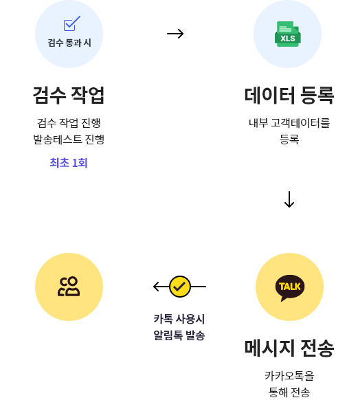 알림톡 순서
