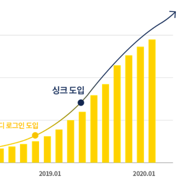 '휴대폰 인증' 없애고 회원수는 늘린 마케터의 비법